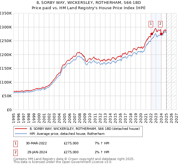 8, SORBY WAY, WICKERSLEY, ROTHERHAM, S66 1BD: Price paid vs HM Land Registry's House Price Index