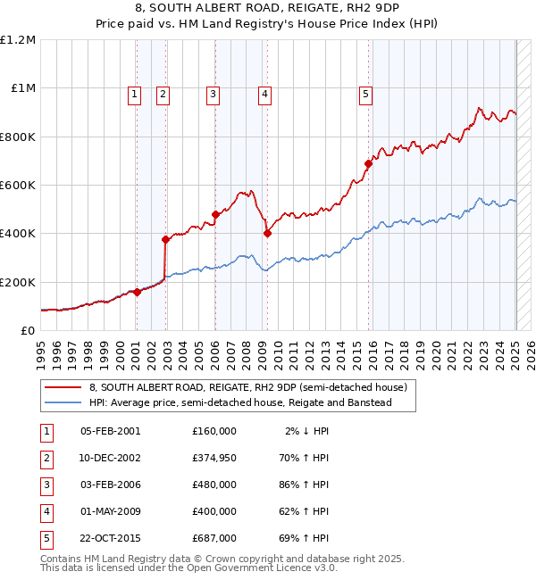 8, SOUTH ALBERT ROAD, REIGATE, RH2 9DP: Price paid vs HM Land Registry's House Price Index