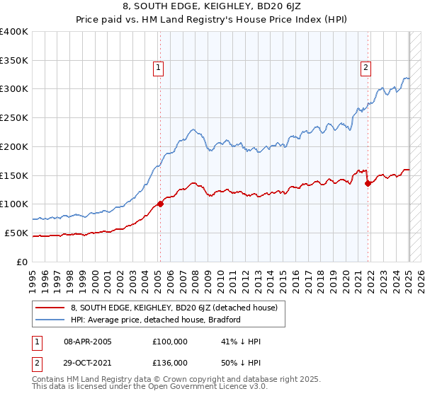 8, SOUTH EDGE, KEIGHLEY, BD20 6JZ: Price paid vs HM Land Registry's House Price Index