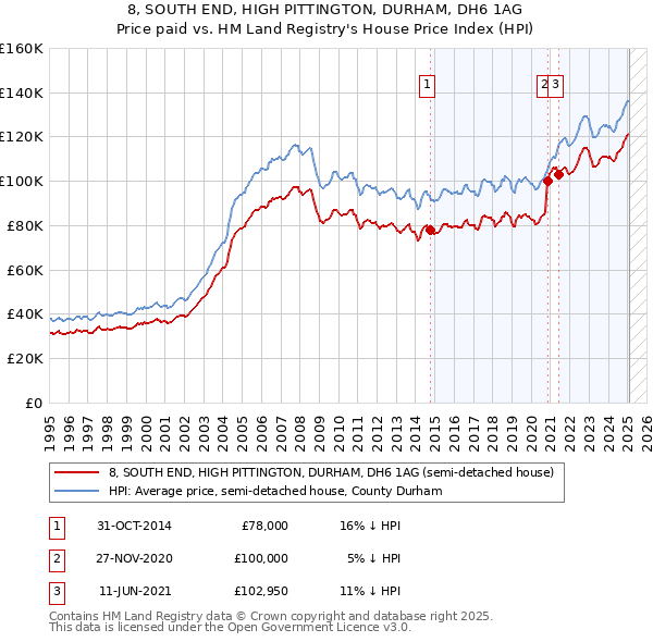 8, SOUTH END, HIGH PITTINGTON, DURHAM, DH6 1AG: Price paid vs HM Land Registry's House Price Index