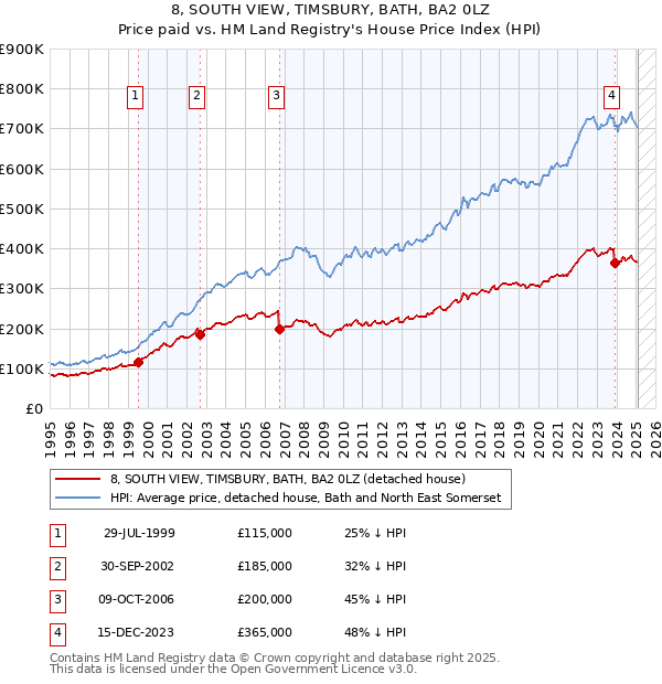 8, SOUTH VIEW, TIMSBURY, BATH, BA2 0LZ: Price paid vs HM Land Registry's House Price Index