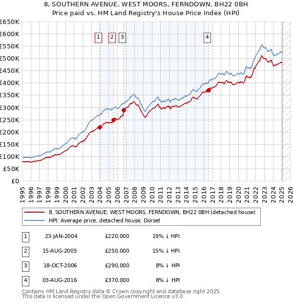 8, SOUTHERN AVENUE, WEST MOORS, FERNDOWN, BH22 0BH: Price paid vs HM Land Registry's House Price Index