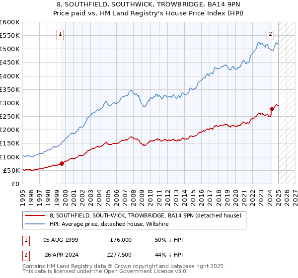 8, SOUTHFIELD, SOUTHWICK, TROWBRIDGE, BA14 9PN: Price paid vs HM Land Registry's House Price Index