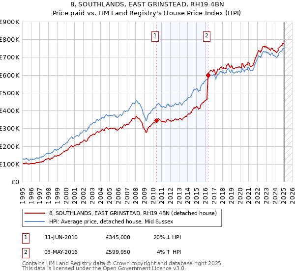 8, SOUTHLANDS, EAST GRINSTEAD, RH19 4BN: Price paid vs HM Land Registry's House Price Index