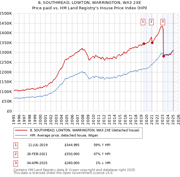 8, SOUTHMEAD, LOWTON, WARRINGTON, WA3 2XE: Price paid vs HM Land Registry's House Price Index