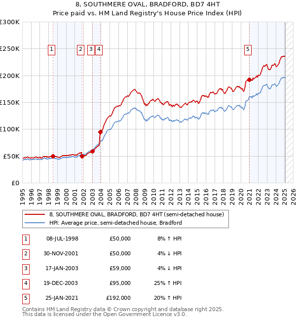 8, SOUTHMERE OVAL, BRADFORD, BD7 4HT: Price paid vs HM Land Registry's House Price Index