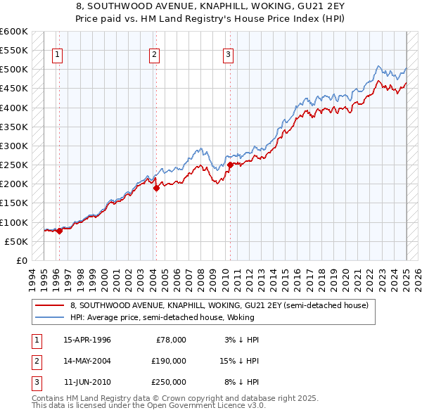 8, SOUTHWOOD AVENUE, KNAPHILL, WOKING, GU21 2EY: Price paid vs HM Land Registry's House Price Index