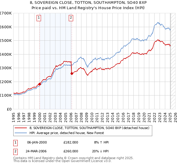 8, SOVEREIGN CLOSE, TOTTON, SOUTHAMPTON, SO40 8XP: Price paid vs HM Land Registry's House Price Index