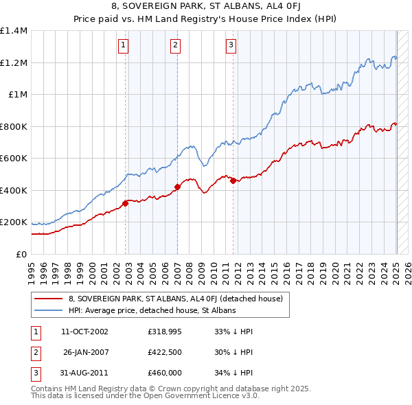 8, SOVEREIGN PARK, ST ALBANS, AL4 0FJ: Price paid vs HM Land Registry's House Price Index
