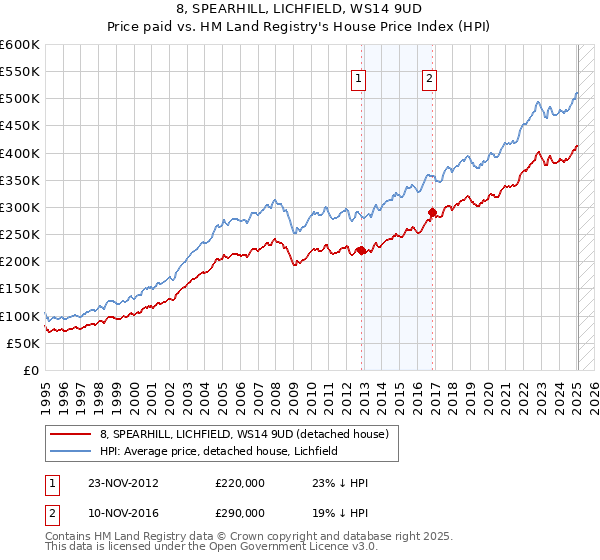 8, SPEARHILL, LICHFIELD, WS14 9UD: Price paid vs HM Land Registry's House Price Index