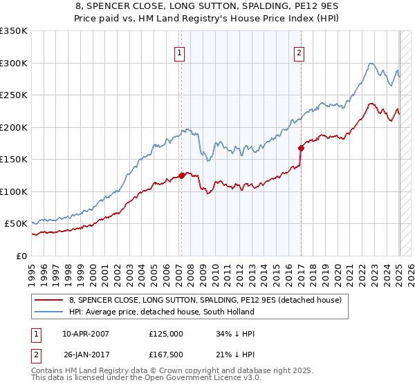 8, SPENCER CLOSE, LONG SUTTON, SPALDING, PE12 9ES: Price paid vs HM Land Registry's House Price Index