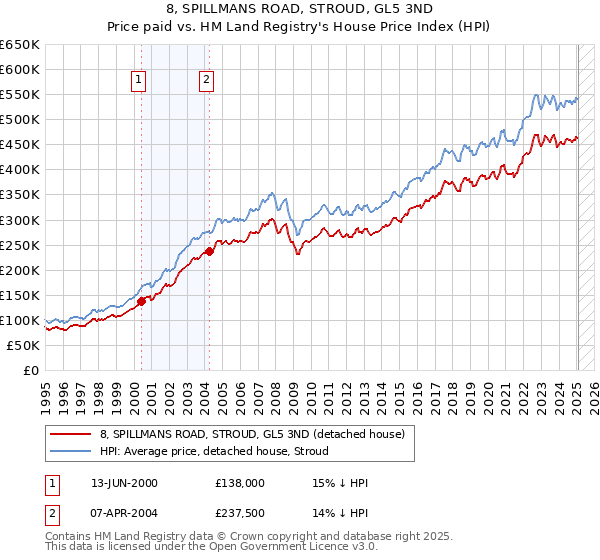 8, SPILLMANS ROAD, STROUD, GL5 3ND: Price paid vs HM Land Registry's House Price Index