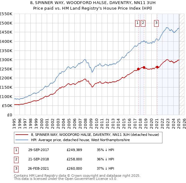 8, SPINNER WAY, WOODFORD HALSE, DAVENTRY, NN11 3UH: Price paid vs HM Land Registry's House Price Index