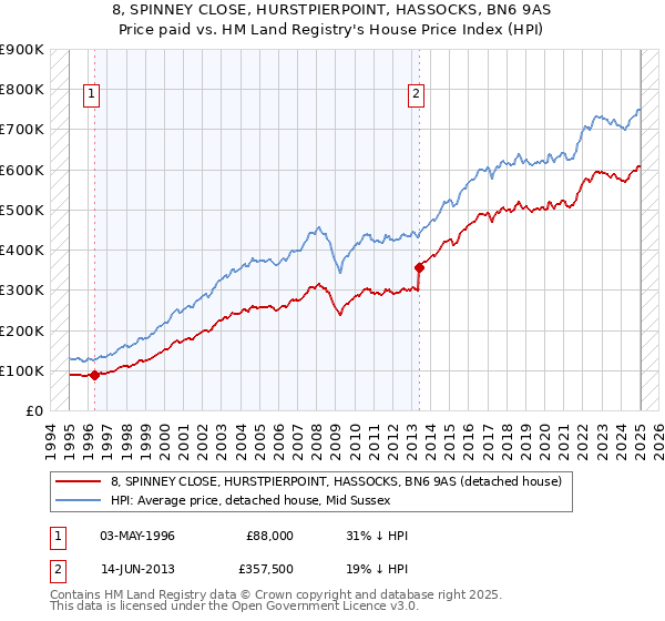 8, SPINNEY CLOSE, HURSTPIERPOINT, HASSOCKS, BN6 9AS: Price paid vs HM Land Registry's House Price Index