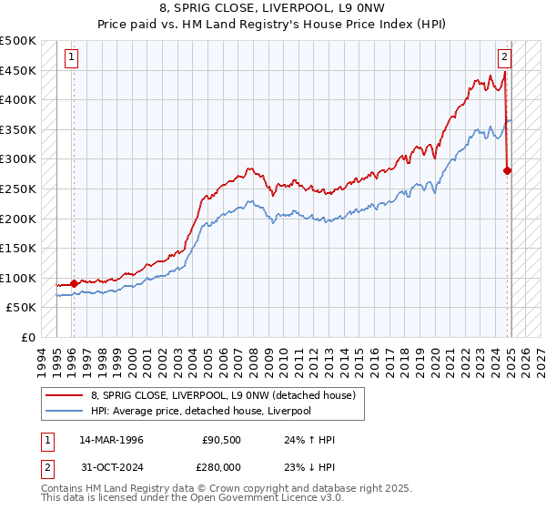 8, SPRIG CLOSE, LIVERPOOL, L9 0NW: Price paid vs HM Land Registry's House Price Index
