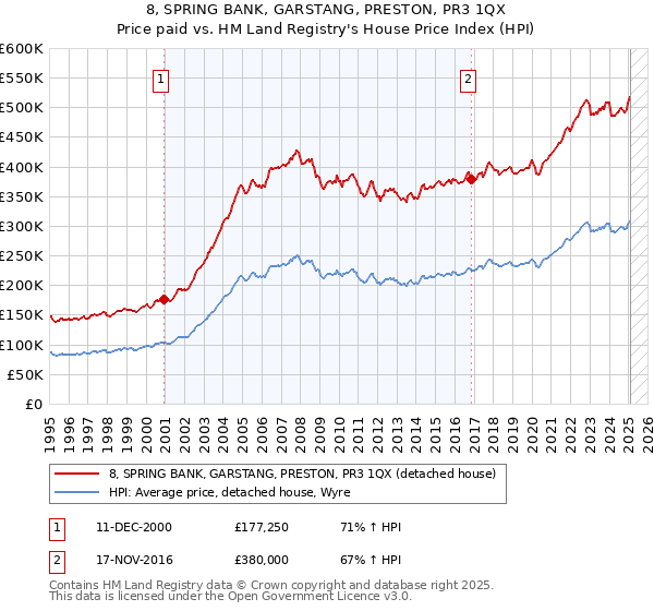 8, SPRING BANK, GARSTANG, PRESTON, PR3 1QX: Price paid vs HM Land Registry's House Price Index