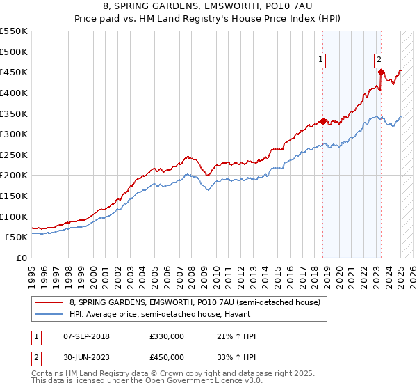 8, SPRING GARDENS, EMSWORTH, PO10 7AU: Price paid vs HM Land Registry's House Price Index