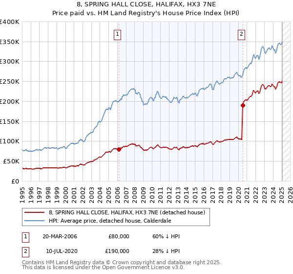 8, SPRING HALL CLOSE, HALIFAX, HX3 7NE: Price paid vs HM Land Registry's House Price Index