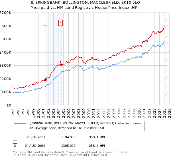 8, SPRINGBANK, BOLLINGTON, MACCLESFIELD, SK10 5LQ: Price paid vs HM Land Registry's House Price Index