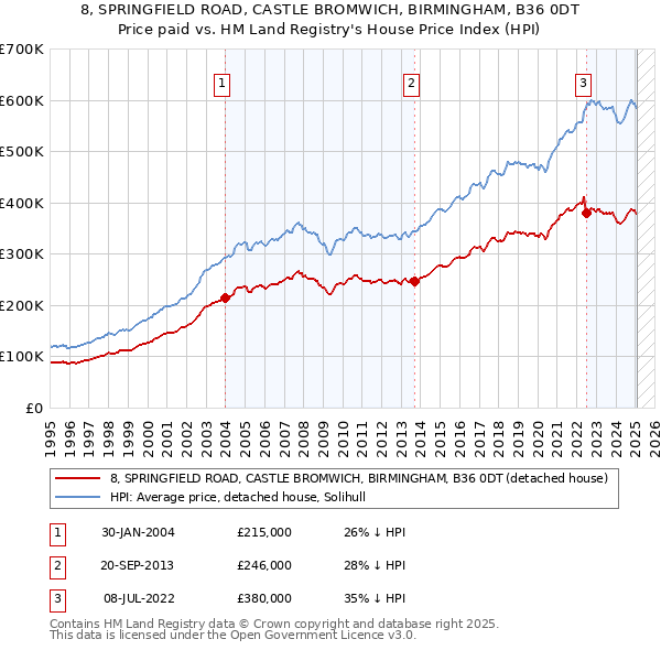 8, SPRINGFIELD ROAD, CASTLE BROMWICH, BIRMINGHAM, B36 0DT: Price paid vs HM Land Registry's House Price Index