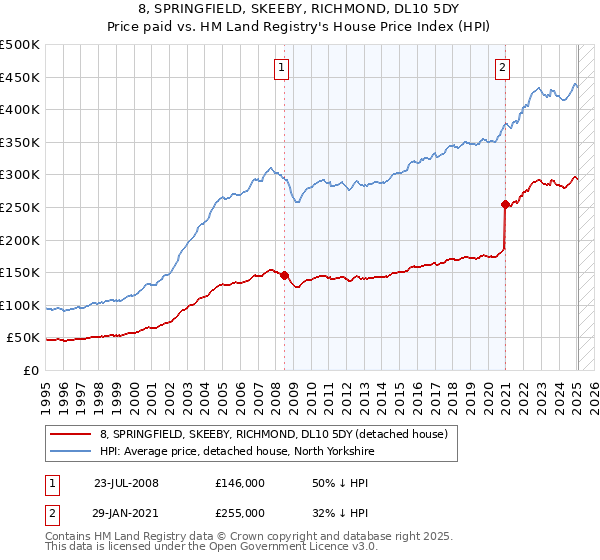 8, SPRINGFIELD, SKEEBY, RICHMOND, DL10 5DY: Price paid vs HM Land Registry's House Price Index