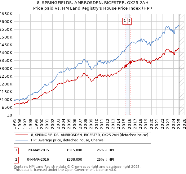 8, SPRINGFIELDS, AMBROSDEN, BICESTER, OX25 2AH: Price paid vs HM Land Registry's House Price Index