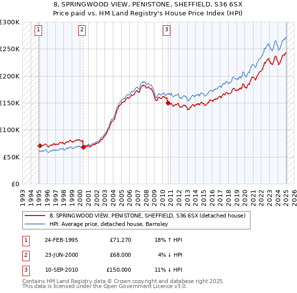 8, SPRINGWOOD VIEW, PENISTONE, SHEFFIELD, S36 6SX: Price paid vs HM Land Registry's House Price Index