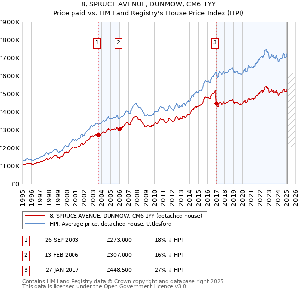 8, SPRUCE AVENUE, DUNMOW, CM6 1YY: Price paid vs HM Land Registry's House Price Index