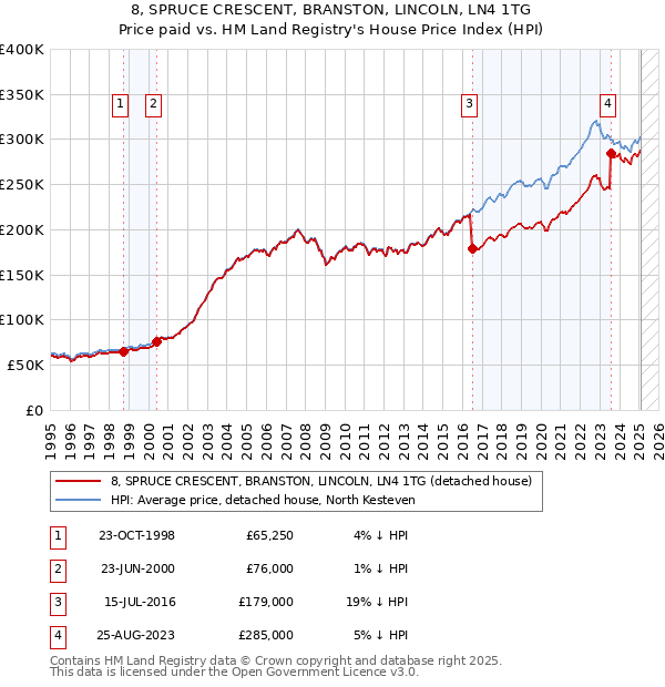 8, SPRUCE CRESCENT, BRANSTON, LINCOLN, LN4 1TG: Price paid vs HM Land Registry's House Price Index