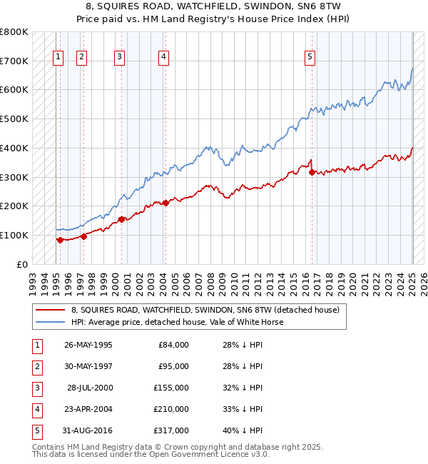 8, SQUIRES ROAD, WATCHFIELD, SWINDON, SN6 8TW: Price paid vs HM Land Registry's House Price Index