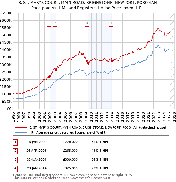 8, ST. MARYS COURT, MAIN ROAD, BRIGHSTONE, NEWPORT, PO30 4AH: Price paid vs HM Land Registry's House Price Index