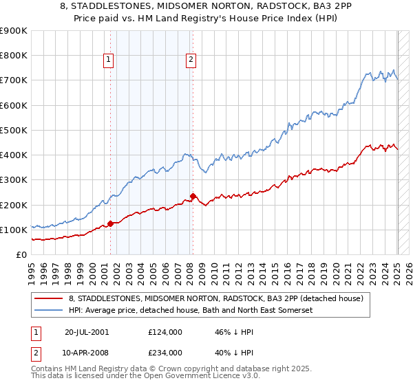 8, STADDLESTONES, MIDSOMER NORTON, RADSTOCK, BA3 2PP: Price paid vs HM Land Registry's House Price Index