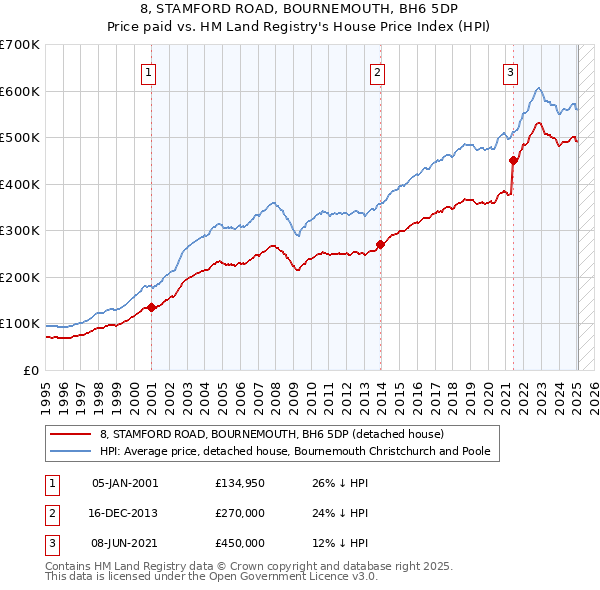 8, STAMFORD ROAD, BOURNEMOUTH, BH6 5DP: Price paid vs HM Land Registry's House Price Index