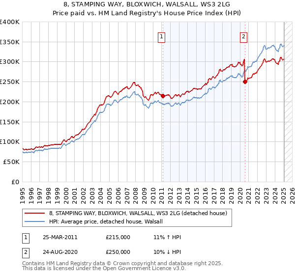 8, STAMPING WAY, BLOXWICH, WALSALL, WS3 2LG: Price paid vs HM Land Registry's House Price Index