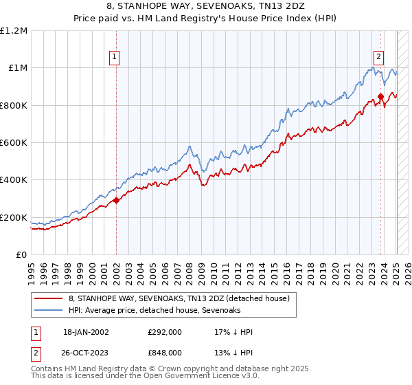 8, STANHOPE WAY, SEVENOAKS, TN13 2DZ: Price paid vs HM Land Registry's House Price Index