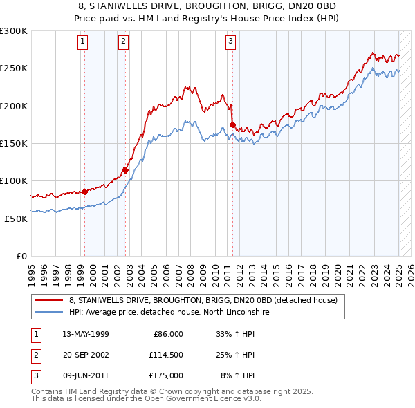 8, STANIWELLS DRIVE, BROUGHTON, BRIGG, DN20 0BD: Price paid vs HM Land Registry's House Price Index