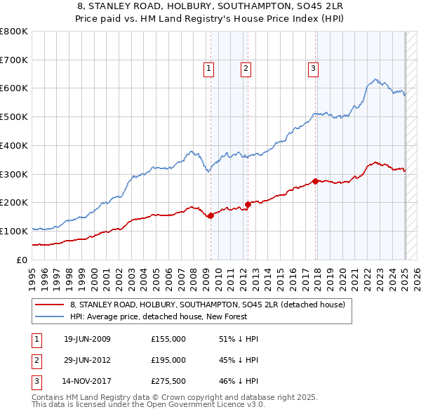 8, STANLEY ROAD, HOLBURY, SOUTHAMPTON, SO45 2LR: Price paid vs HM Land Registry's House Price Index