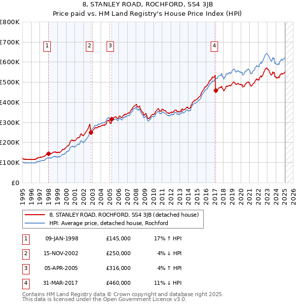 8, STANLEY ROAD, ROCHFORD, SS4 3JB: Price paid vs HM Land Registry's House Price Index