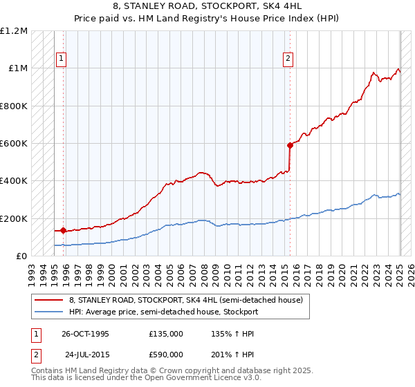 8, STANLEY ROAD, STOCKPORT, SK4 4HL: Price paid vs HM Land Registry's House Price Index