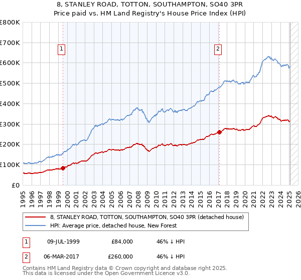 8, STANLEY ROAD, TOTTON, SOUTHAMPTON, SO40 3PR: Price paid vs HM Land Registry's House Price Index