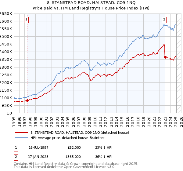 8, STANSTEAD ROAD, HALSTEAD, CO9 1NQ: Price paid vs HM Land Registry's House Price Index
