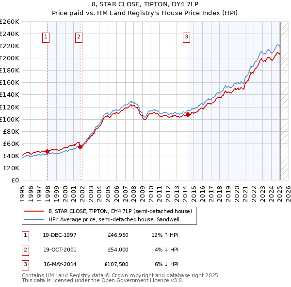 8, STAR CLOSE, TIPTON, DY4 7LP: Price paid vs HM Land Registry's House Price Index