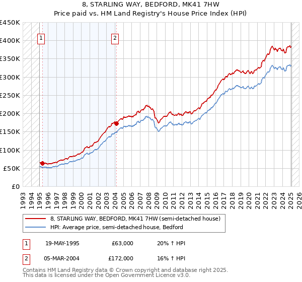 8, STARLING WAY, BEDFORD, MK41 7HW: Price paid vs HM Land Registry's House Price Index