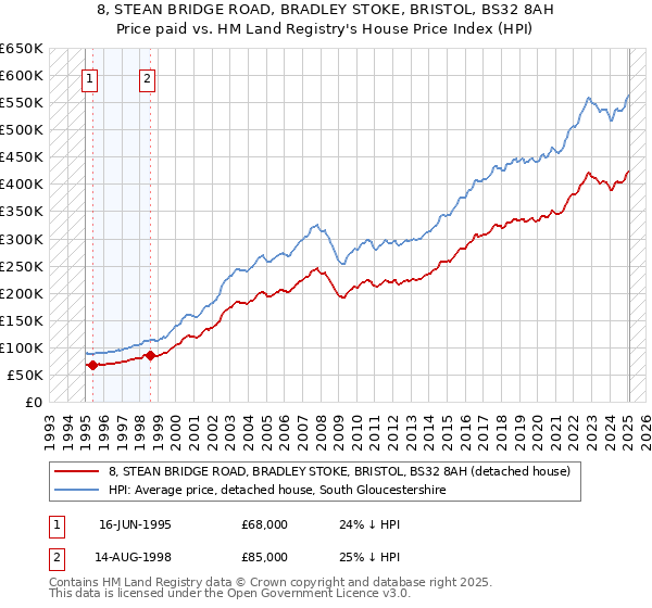 8, STEAN BRIDGE ROAD, BRADLEY STOKE, BRISTOL, BS32 8AH: Price paid vs HM Land Registry's House Price Index