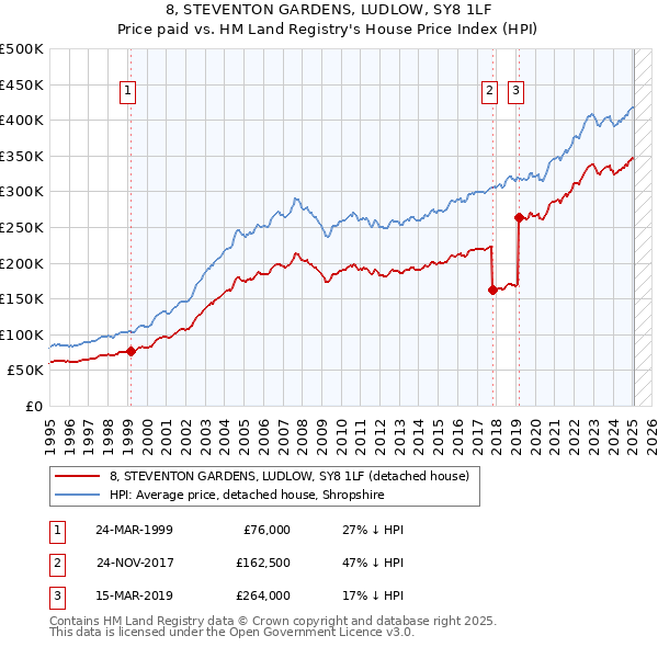 8, STEVENTON GARDENS, LUDLOW, SY8 1LF: Price paid vs HM Land Registry's House Price Index