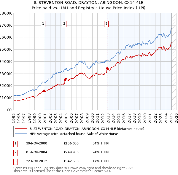 8, STEVENTON ROAD, DRAYTON, ABINGDON, OX14 4LE: Price paid vs HM Land Registry's House Price Index