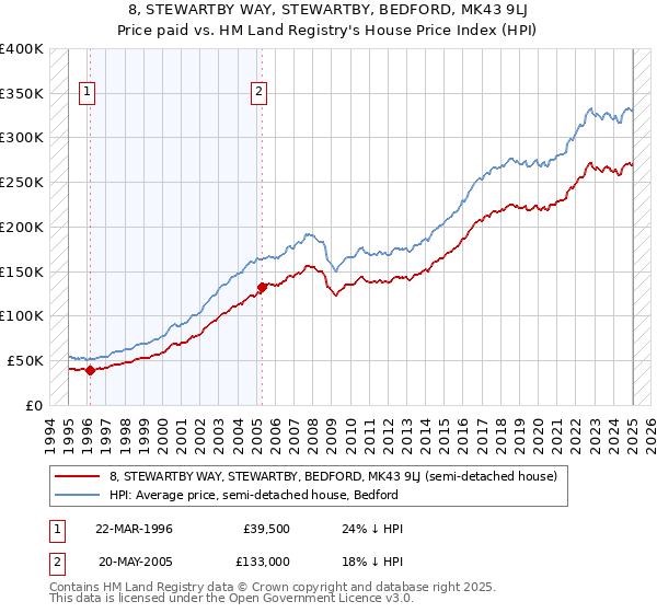 8, STEWARTBY WAY, STEWARTBY, BEDFORD, MK43 9LJ: Price paid vs HM Land Registry's House Price Index