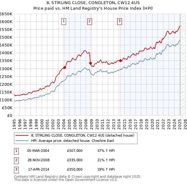 8, STIRLING CLOSE, CONGLETON, CW12 4US: Price paid vs HM Land Registry's House Price Index