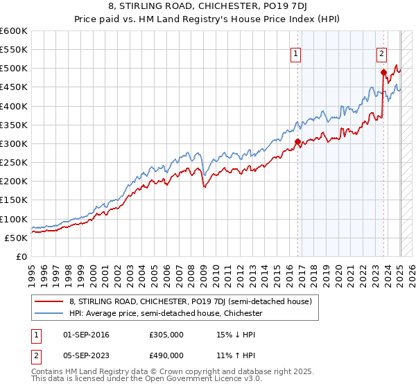 8, STIRLING ROAD, CHICHESTER, PO19 7DJ: Price paid vs HM Land Registry's House Price Index