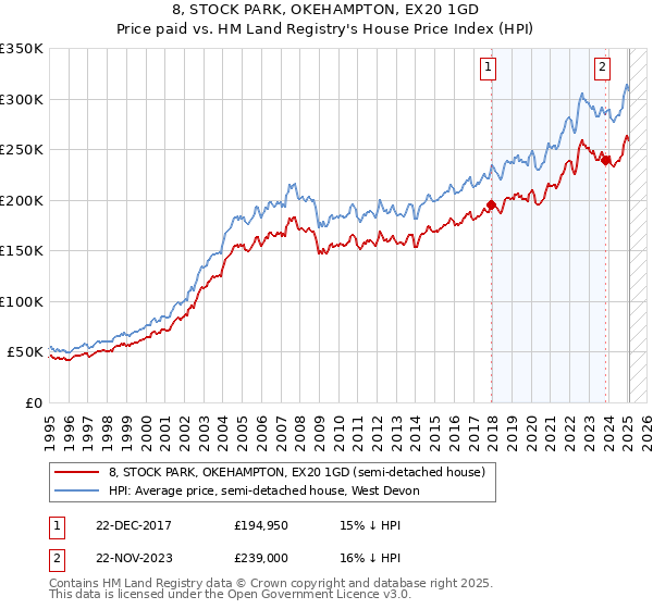 8, STOCK PARK, OKEHAMPTON, EX20 1GD: Price paid vs HM Land Registry's House Price Index